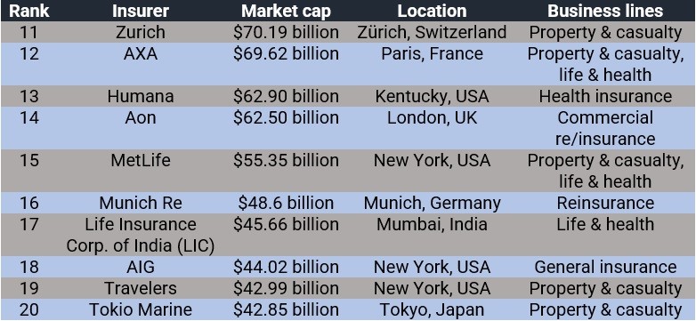 Largest insurance companies in the world 11-20 