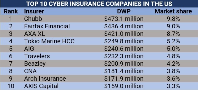 Top cyber insurance companies in the US 