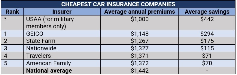 Cheap car insurance companies 