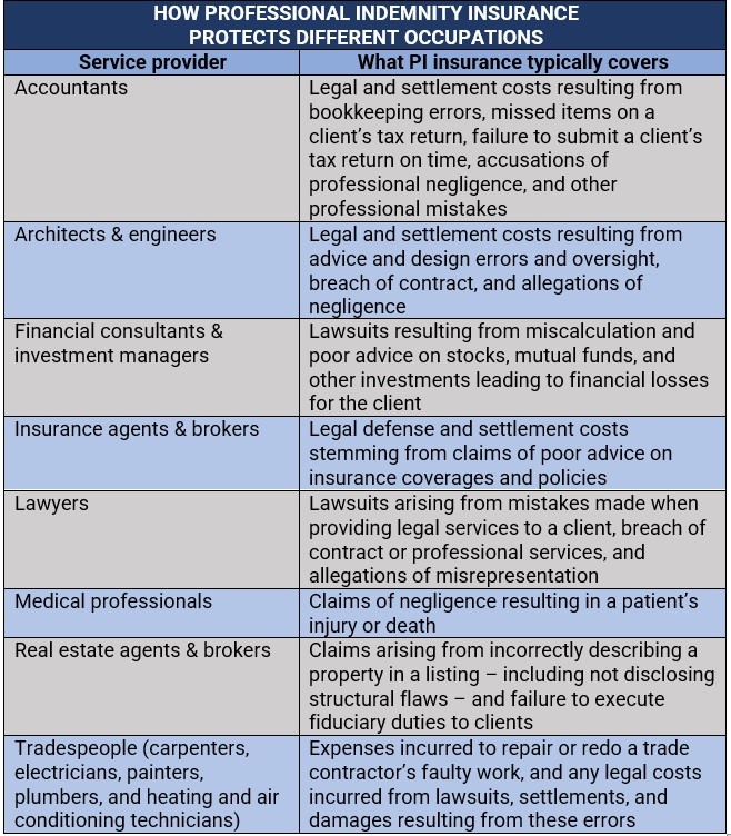  how professional indemnity insurance protects different occupations 