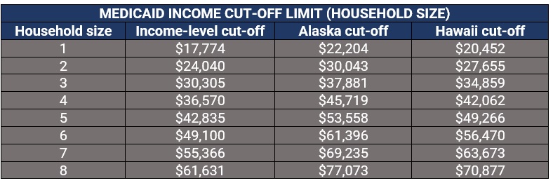 Medicaid income cut-off per household size